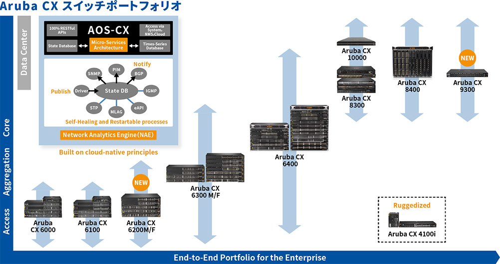 Aruba CXシリーズ ラインアップ