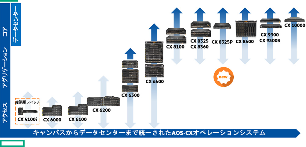 HPE Aruba Networking CXスイッチ製品ラインアップ