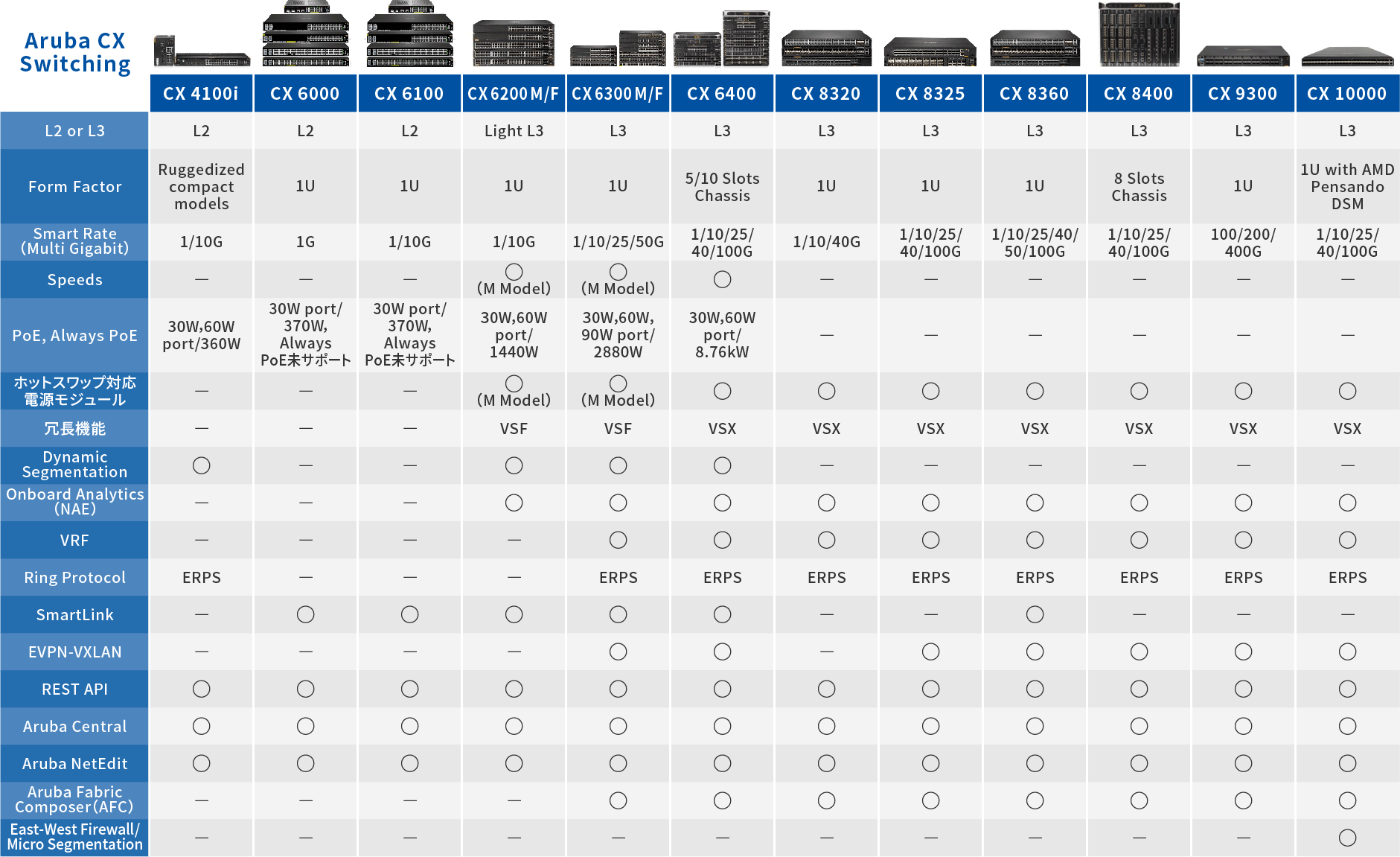 Arubaスイッチ 主要製品