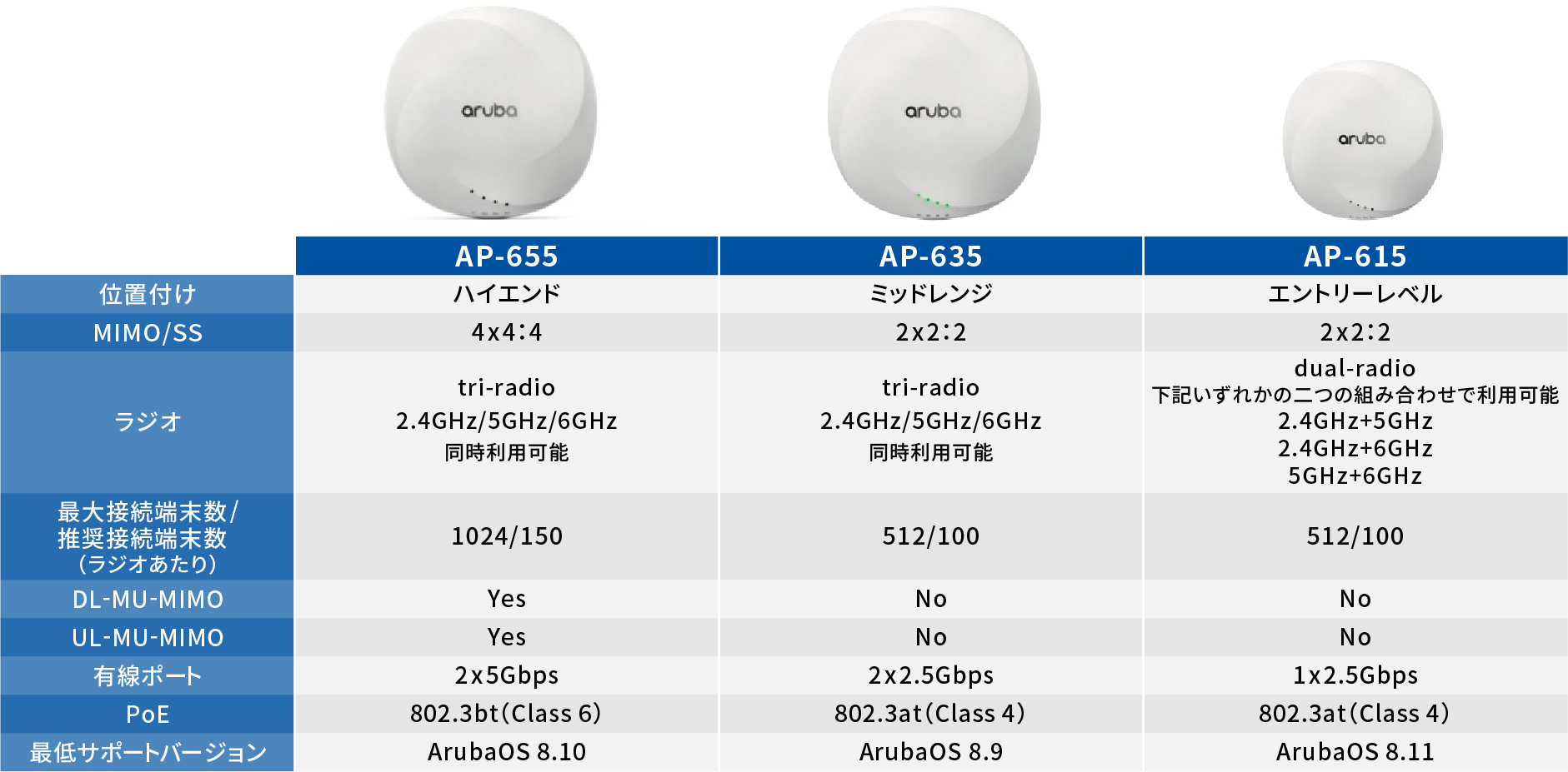 Aruba Wi-Fi 6E(6GHz)対応アクセスポイント