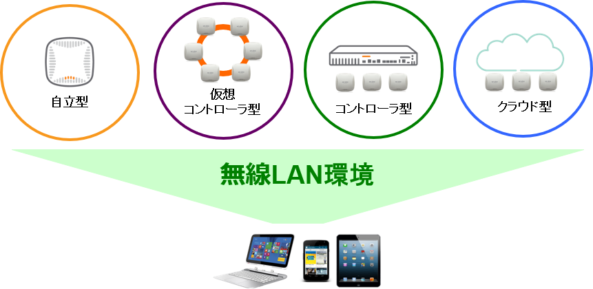 HPE Aruba Networking Wirelessの特長