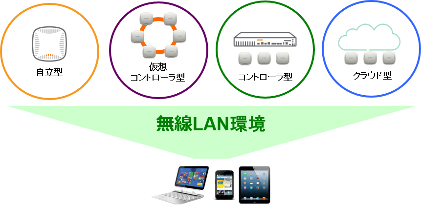 HPE Aruba Wirelessの特長