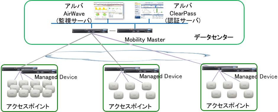 コントローラ型