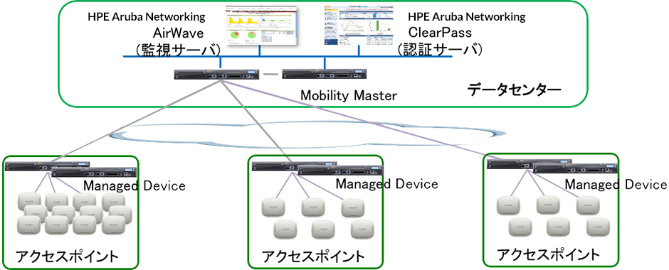 コントローラ型